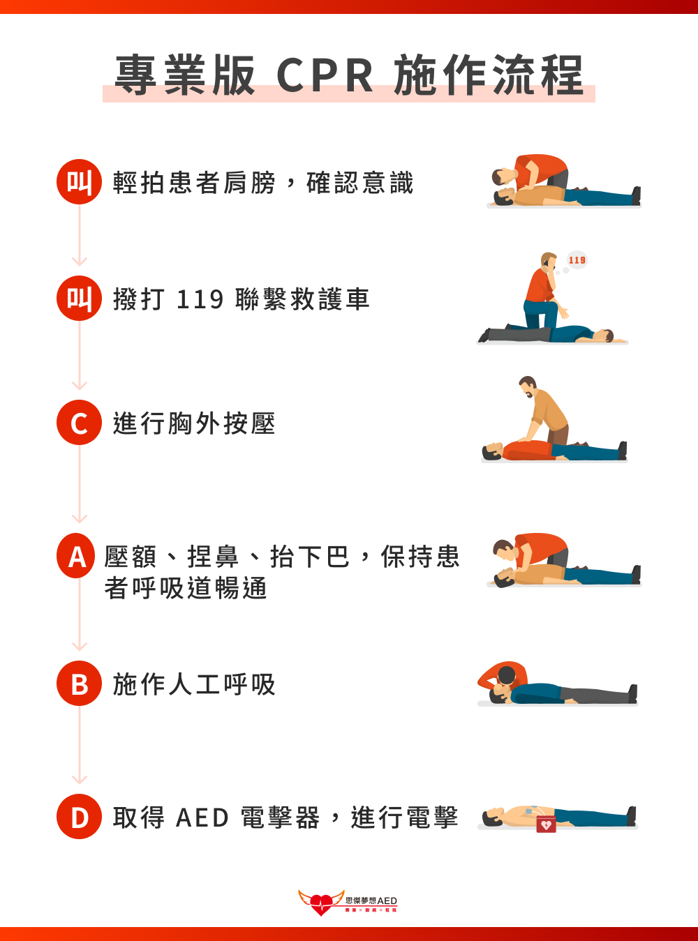 專業版CPR施作流程
