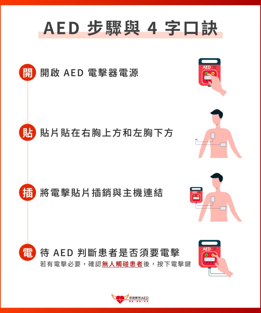 AED 操作口訣：開貼插電